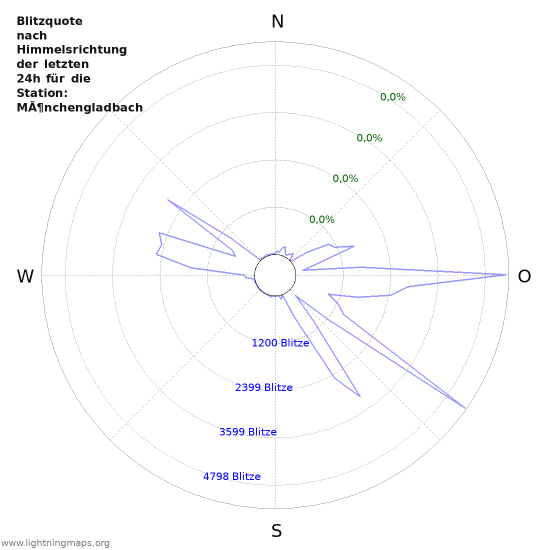 Diagramme: Blitzquote nach Himmelsrichtung