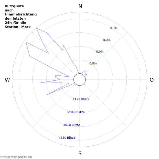 Diagramme: Blitzquote nach Himmelsrichtung