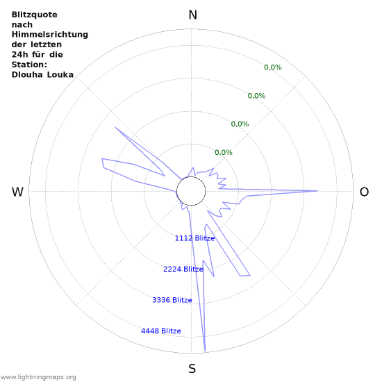 Diagramme: Blitzquote nach Himmelsrichtung