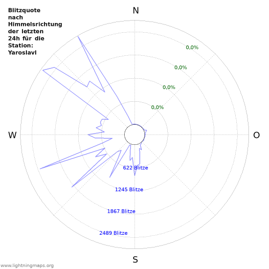 Diagramme: Blitzquote nach Himmelsrichtung