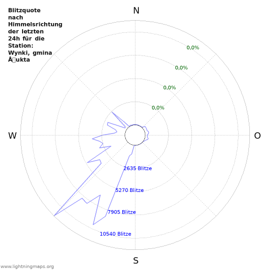 Diagramme: Blitzquote nach Himmelsrichtung