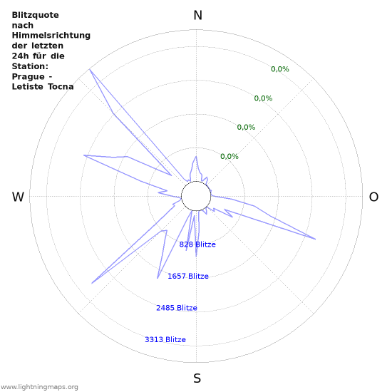 Diagramme: Blitzquote nach Himmelsrichtung