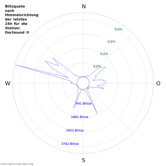 Diagramme: Blitzquote nach Himmelsrichtung