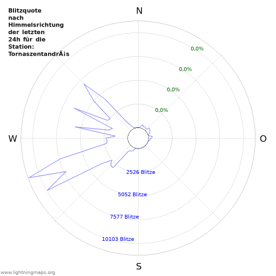 Diagramme: Blitzquote nach Himmelsrichtung