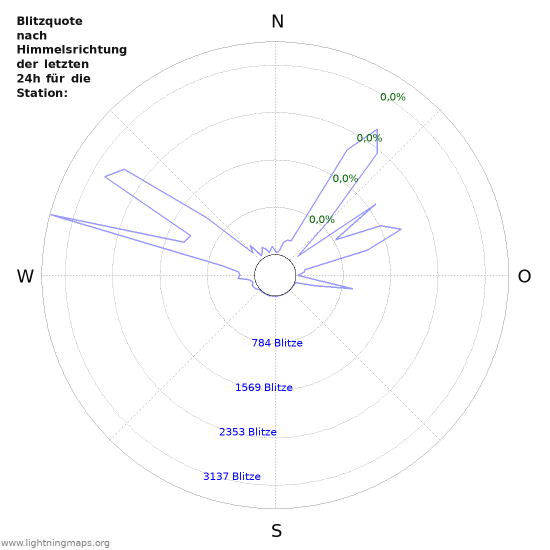 Diagramme: Blitzquote nach Himmelsrichtung