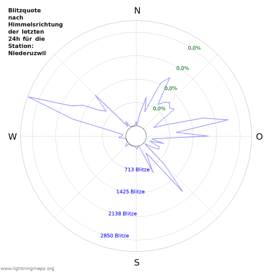 Diagramme: Blitzquote nach Himmelsrichtung