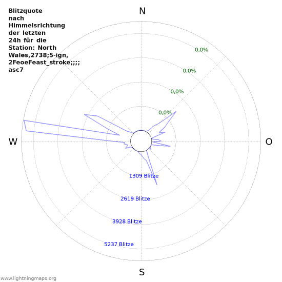 Diagramme: Blitzquote nach Himmelsrichtung