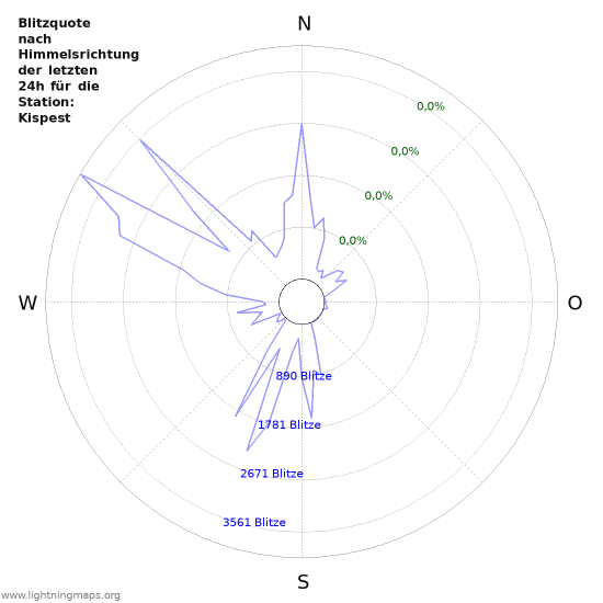 Diagramme: Blitzquote nach Himmelsrichtung