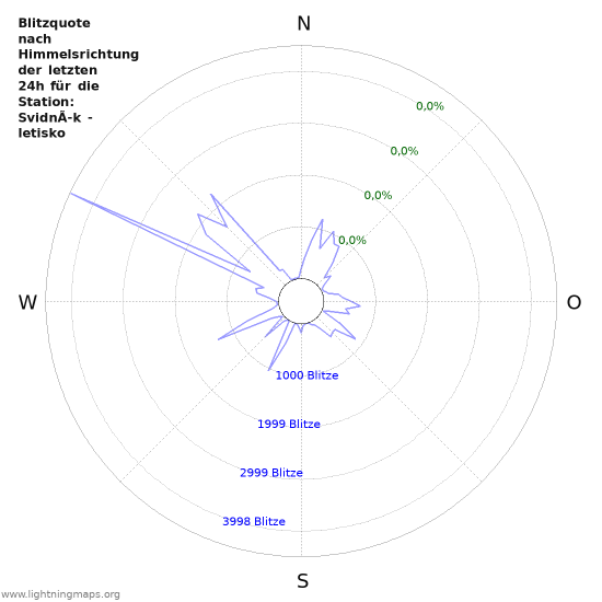 Diagramme: Blitzquote nach Himmelsrichtung