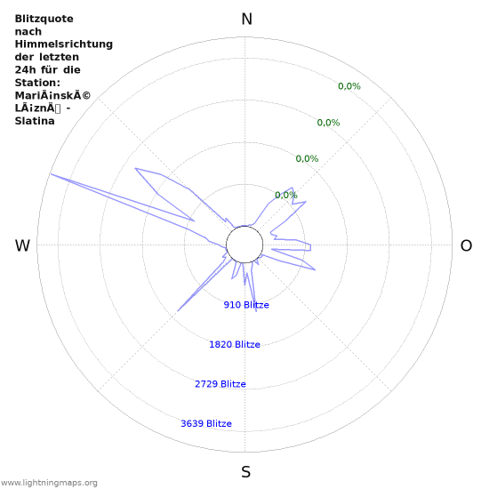 Diagramme: Blitzquote nach Himmelsrichtung