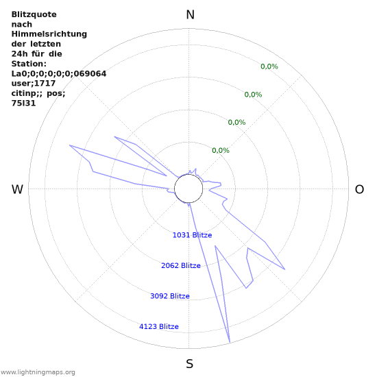 Diagramme: Blitzquote nach Himmelsrichtung