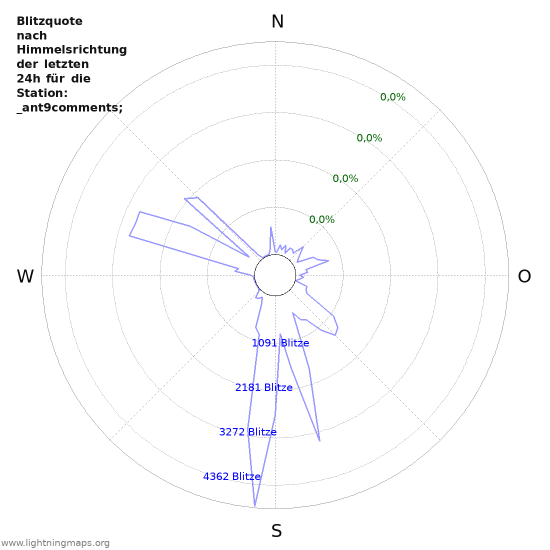 Diagramme: Blitzquote nach Himmelsrichtung