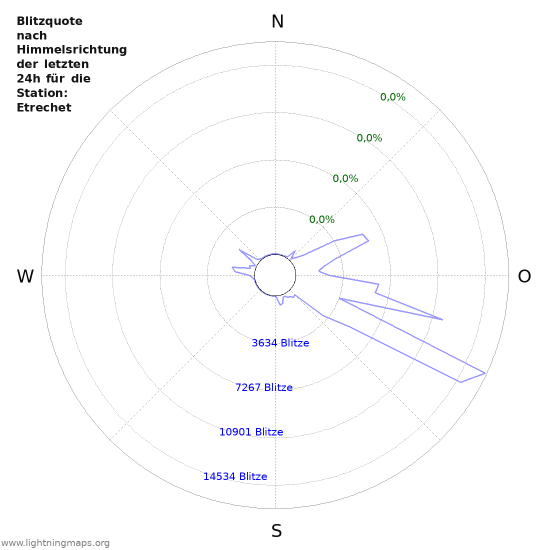 Diagramme: Blitzquote nach Himmelsrichtung