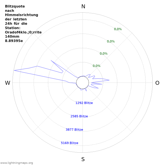 Diagramme: Blitzquote nach Himmelsrichtung