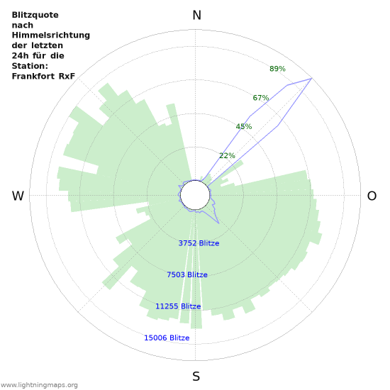 Diagramme: Blitzquote nach Himmelsrichtung