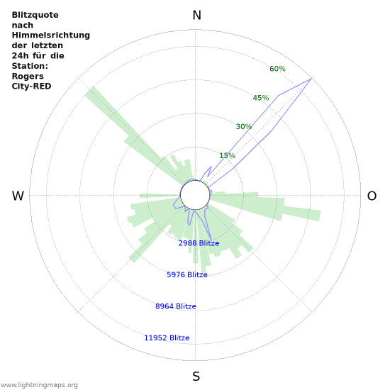 Diagramme: Blitzquote nach Himmelsrichtung