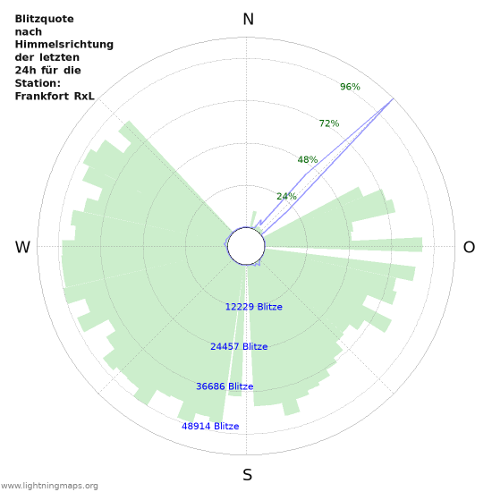 Diagramme: Blitzquote nach Himmelsrichtung