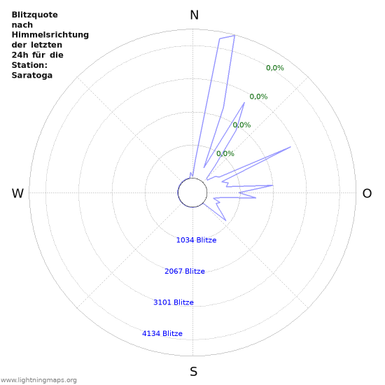 Diagramme: Blitzquote nach Himmelsrichtung