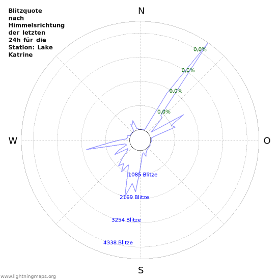 Diagramme: Blitzquote nach Himmelsrichtung