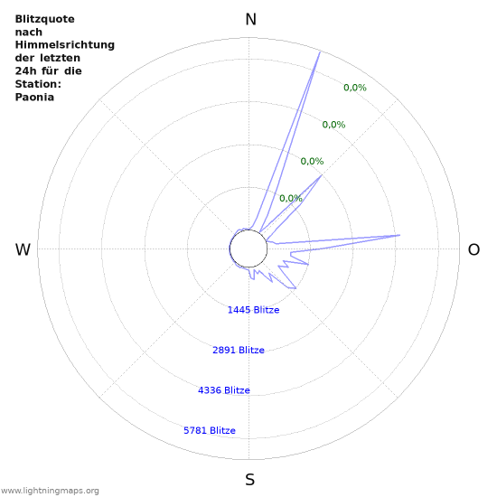 Diagramme: Blitzquote nach Himmelsrichtung