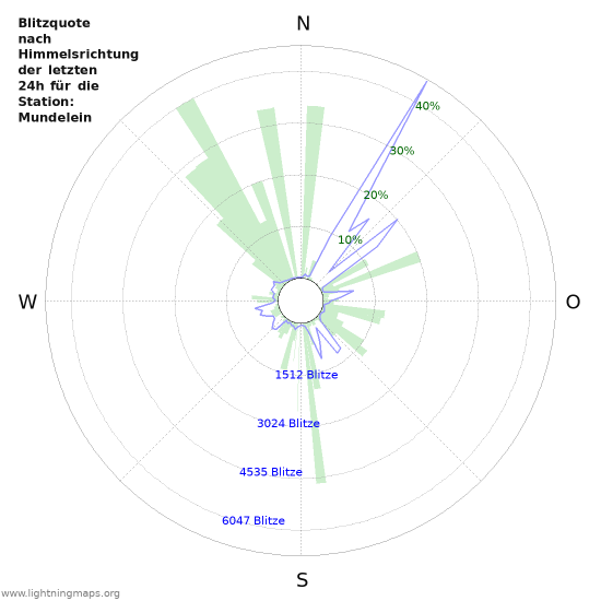 Diagramme: Blitzquote nach Himmelsrichtung