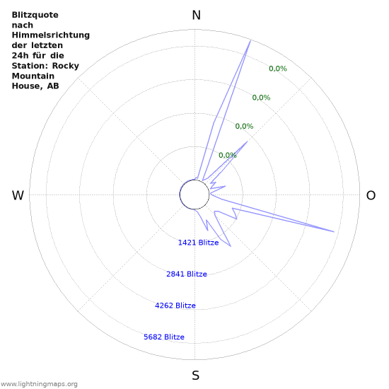 Diagramme: Blitzquote nach Himmelsrichtung