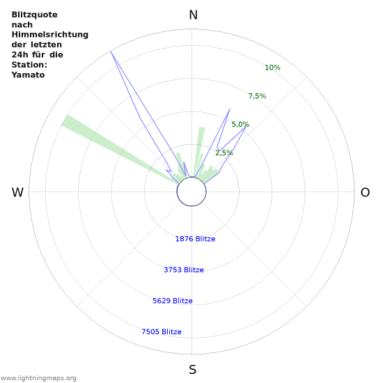 Diagramme: Blitzquote nach Himmelsrichtung