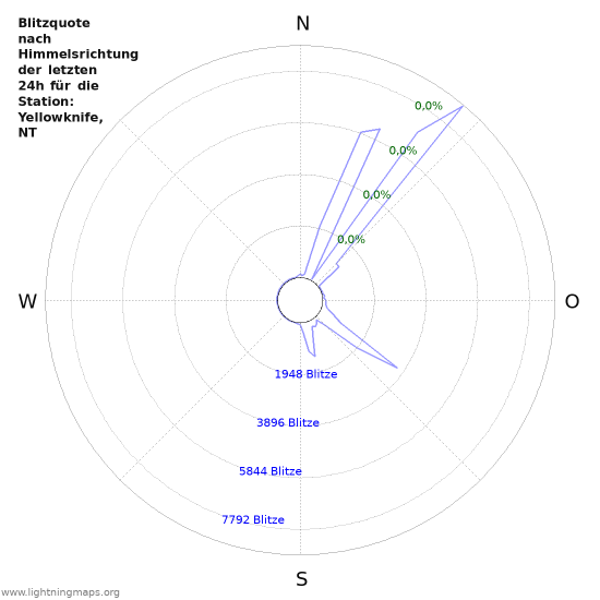 Diagramme: Blitzquote nach Himmelsrichtung