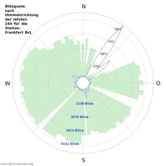 Diagramme: Blitzquote nach Himmelsrichtung