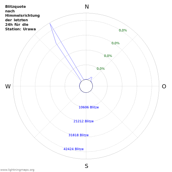 Diagramme: Blitzquote nach Himmelsrichtung