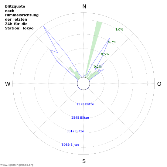 Diagramme: Blitzquote nach Himmelsrichtung