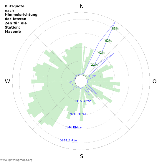 Diagramme: Blitzquote nach Himmelsrichtung