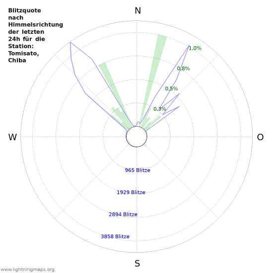 Diagramme: Blitzquote nach Himmelsrichtung