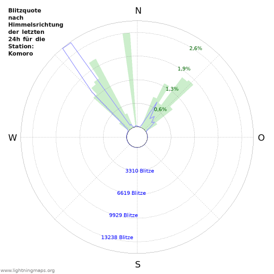 Diagramme: Blitzquote nach Himmelsrichtung