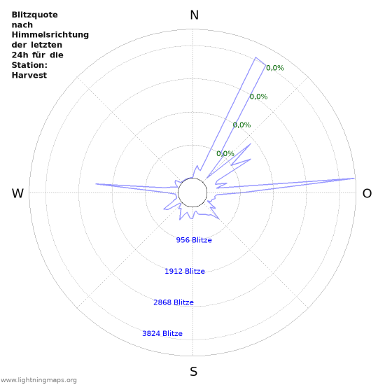 Diagramme: Blitzquote nach Himmelsrichtung