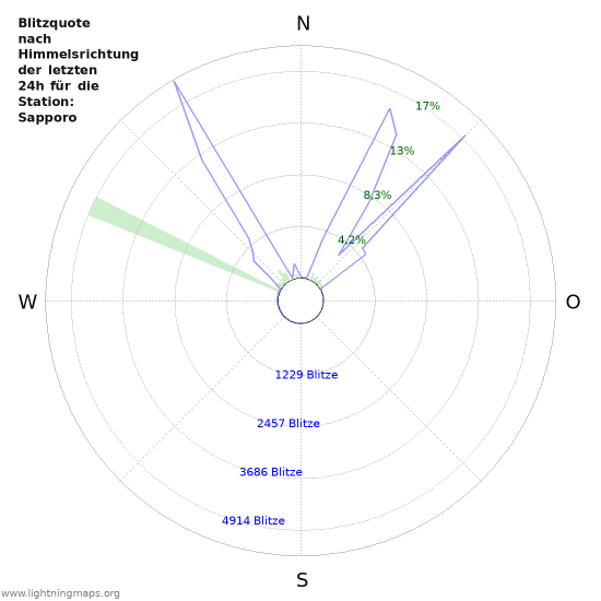 Diagramme: Blitzquote nach Himmelsrichtung