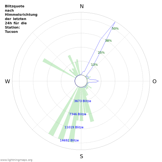 Diagramme: Blitzquote nach Himmelsrichtung