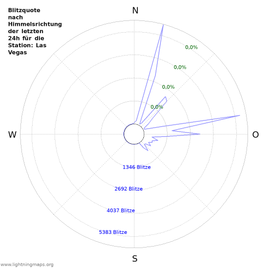 Diagramme: Blitzquote nach Himmelsrichtung