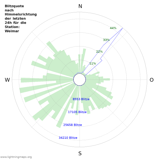 Diagramme: Blitzquote nach Himmelsrichtung