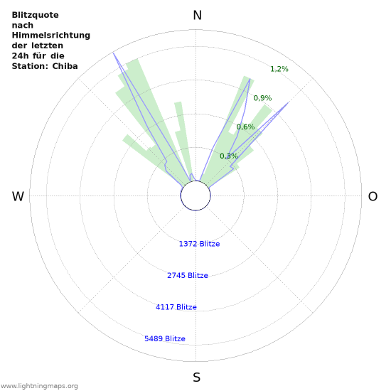 Diagramme: Blitzquote nach Himmelsrichtung