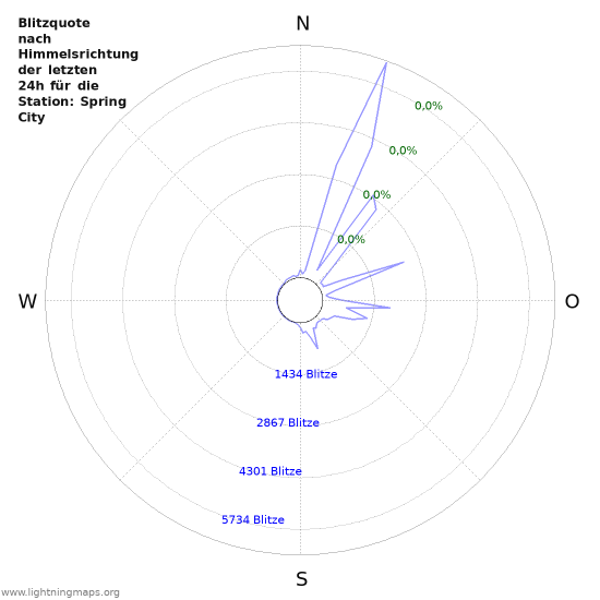 Diagramme: Blitzquote nach Himmelsrichtung