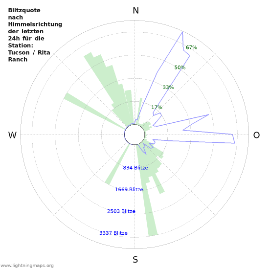 Diagramme: Blitzquote nach Himmelsrichtung