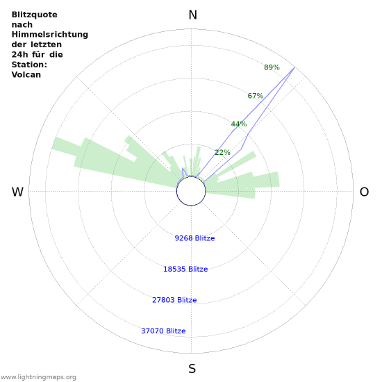 Diagramme: Blitzquote nach Himmelsrichtung