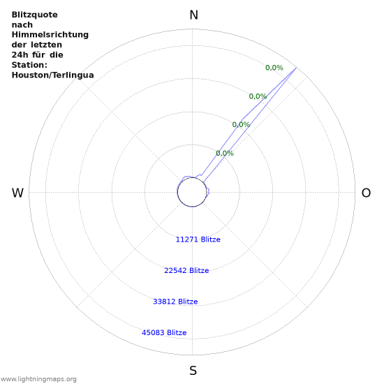 Diagramme: Blitzquote nach Himmelsrichtung