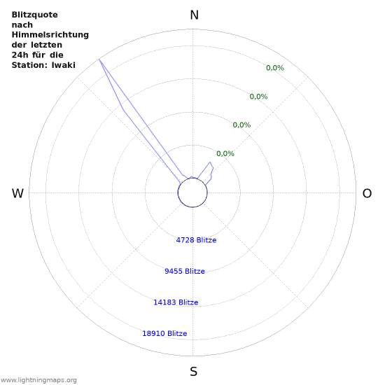 Diagramme: Blitzquote nach Himmelsrichtung