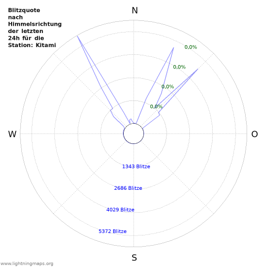 Diagramme: Blitzquote nach Himmelsrichtung