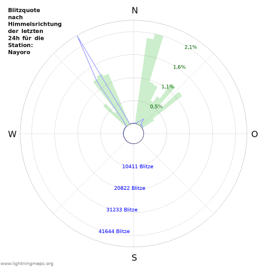 Diagramme: Blitzquote nach Himmelsrichtung