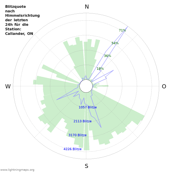 Diagramme: Blitzquote nach Himmelsrichtung