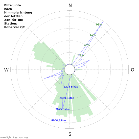 Diagramme: Blitzquote nach Himmelsrichtung