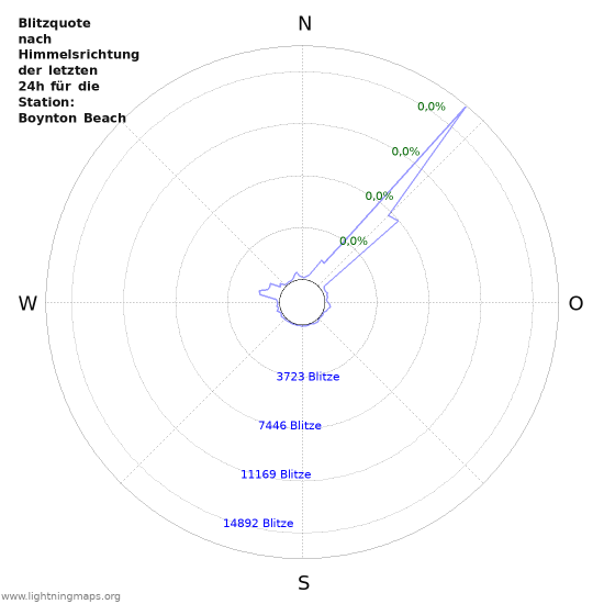 Diagramme: Blitzquote nach Himmelsrichtung